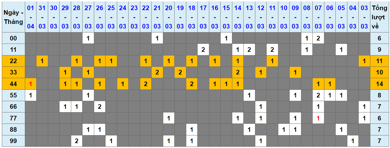 Hướng dẫn cách xem thống kê tần suất loto trên Luck8 Hướng dẫn cách xem thống kê tần suất loto trên Luck8